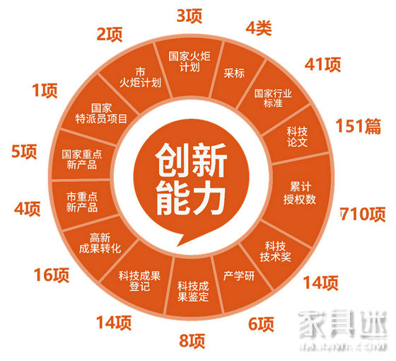 展辰創新能力