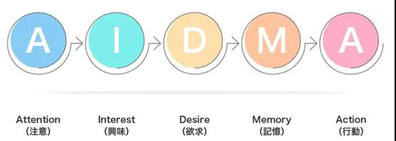 AIDMA-3