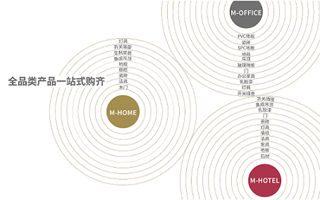 美凱龍直選產品體系