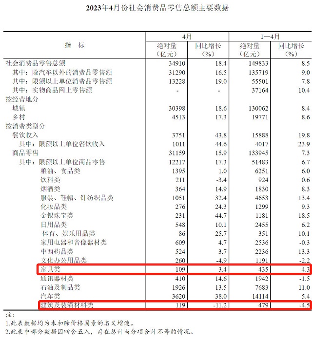 家具零售數據 1