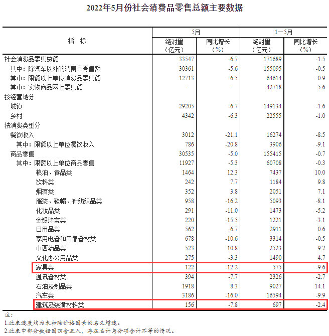 5月統計局數據