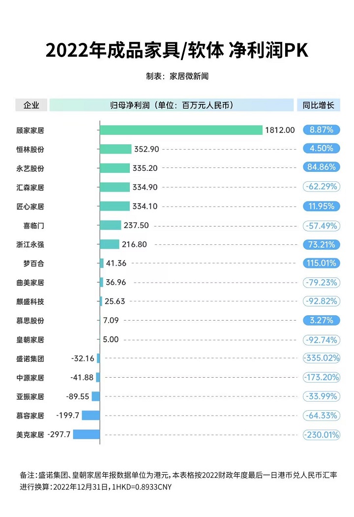 凈利潤 2