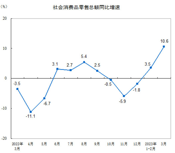 社零折線圖1