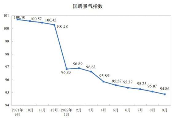 景氣指數