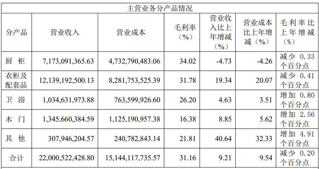 歐派家居財報數據01