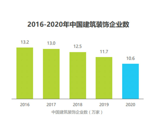 中國建筑裝飾企業數3
