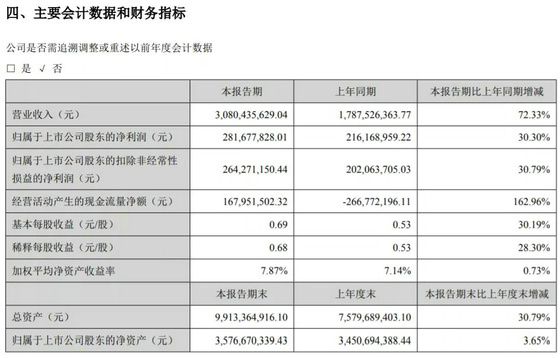 蒙娜麗莎2021年上半年營業收入30.8億元
