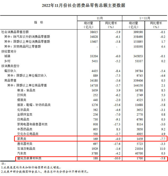 11月社零主要數據