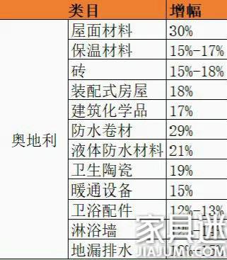上半年奧地利衛浴配件增長13%