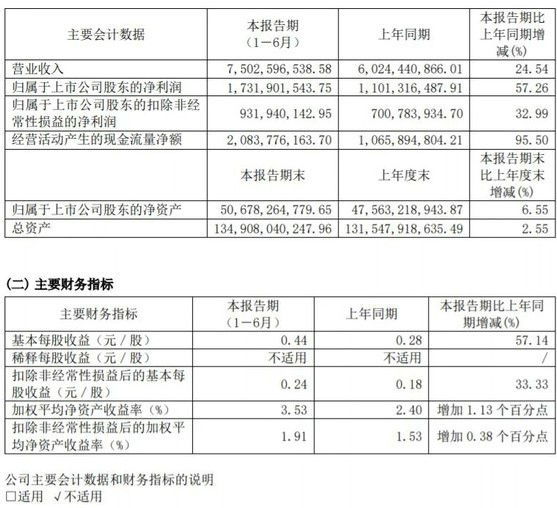 紅星美凱龍上半年凈利潤同比增加57.26%