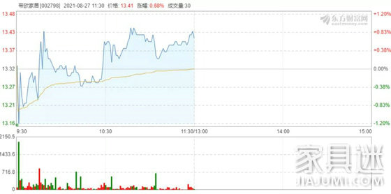 帝歐家居劉進累計質押股數約3676萬股