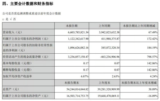居然之家歸母凈利潤同比增長172.42%