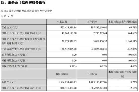 頂固集創上半年凈利潤約4116萬元