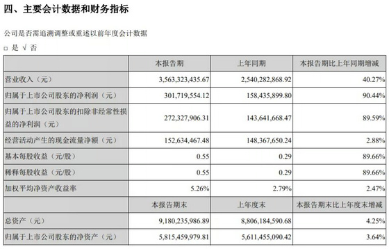 大亞圣象上半年凈利潤約3.02億元