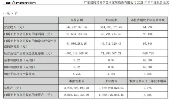 皮阿諾2021年上半年營業收入約8.44億元