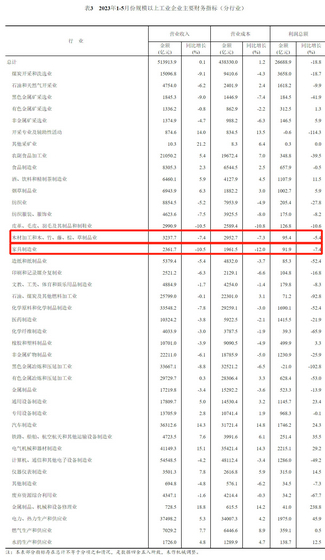 各行業數據 2