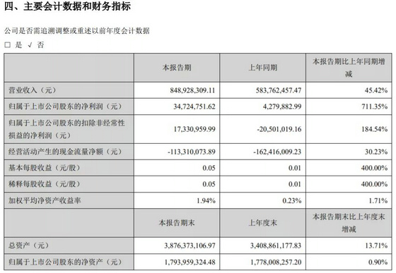 德爾未來上半年度凈利潤約3472萬元