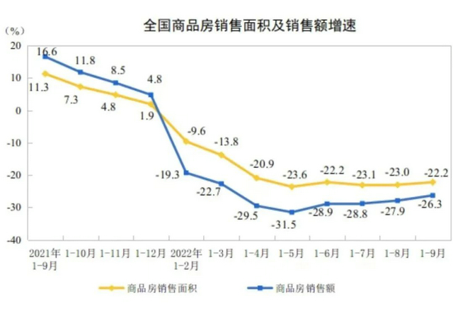 銷售增速
