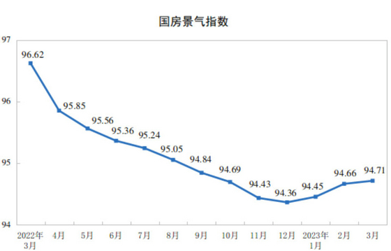 房地產景氣指數3