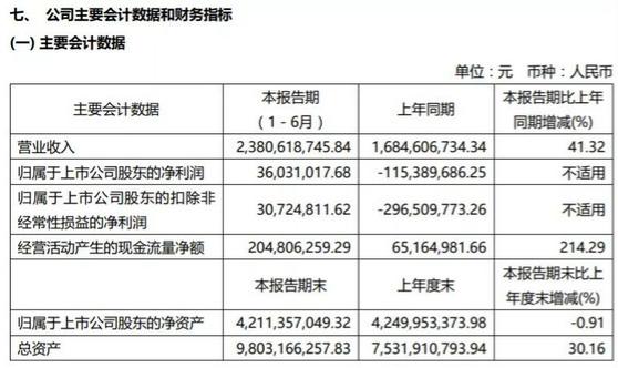 美克家居上半年凈利潤約3603萬元