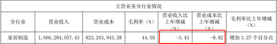 我樂家居2022年報