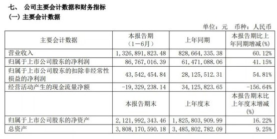 金牌廚柜2021年上半年凈利8677萬元