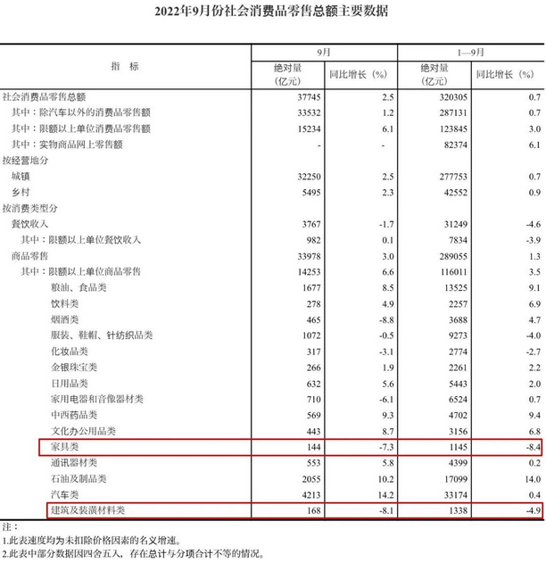 主要數據